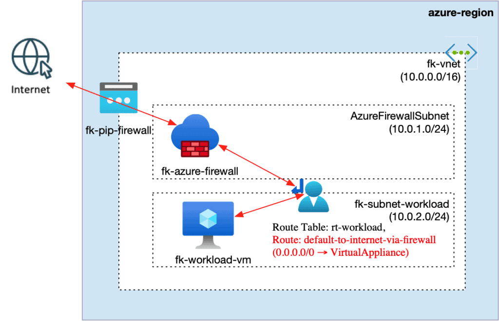 azure firewall terraform architecture with udr routing and workload subnet
