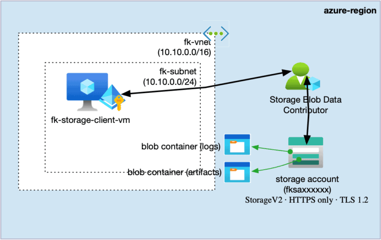 azure rbac terraform vm storage architecture diagram