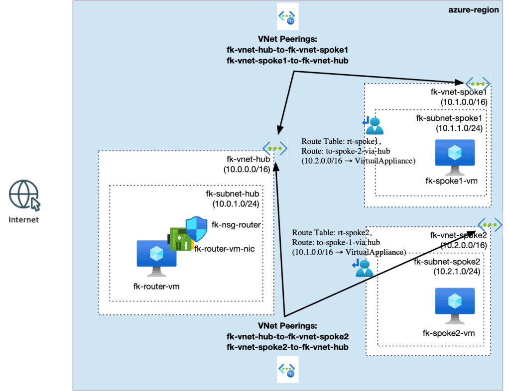 Azure hub spoke routing architecture with Terraform and virtual appliance
