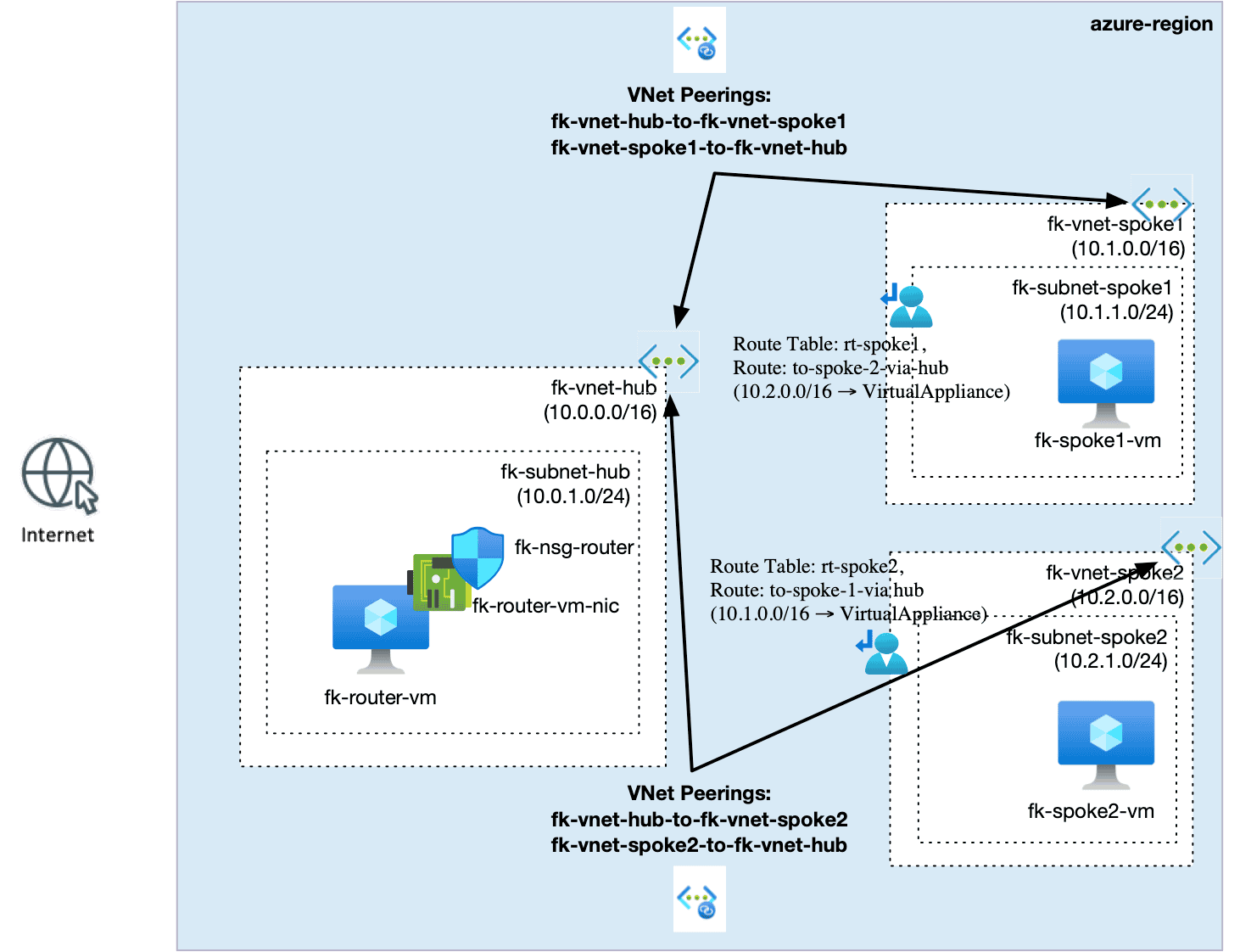 Azure hub spoke routing architecture with Terraform and virtual appliance