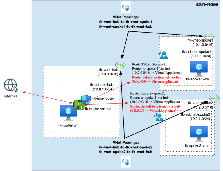 azure forced tunneling terraform hub spoke architecture diagram