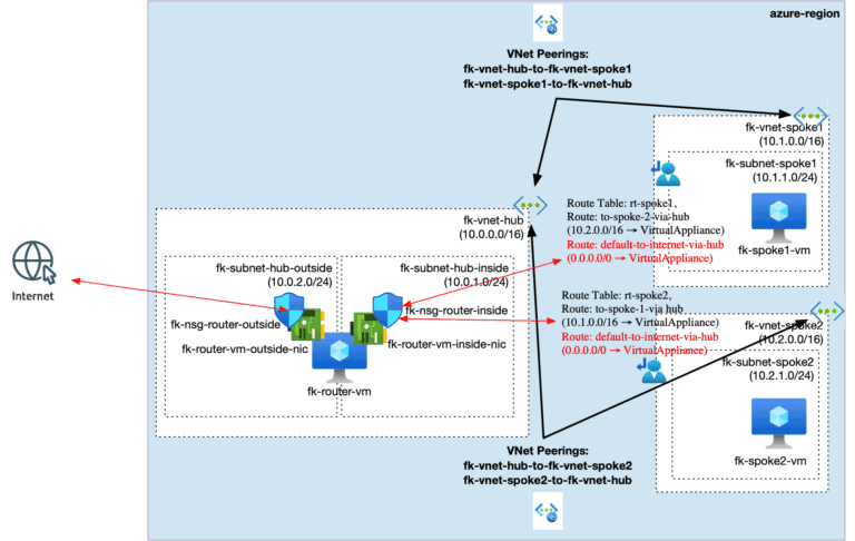 azure network segmentation terraform nva dual nic architecture