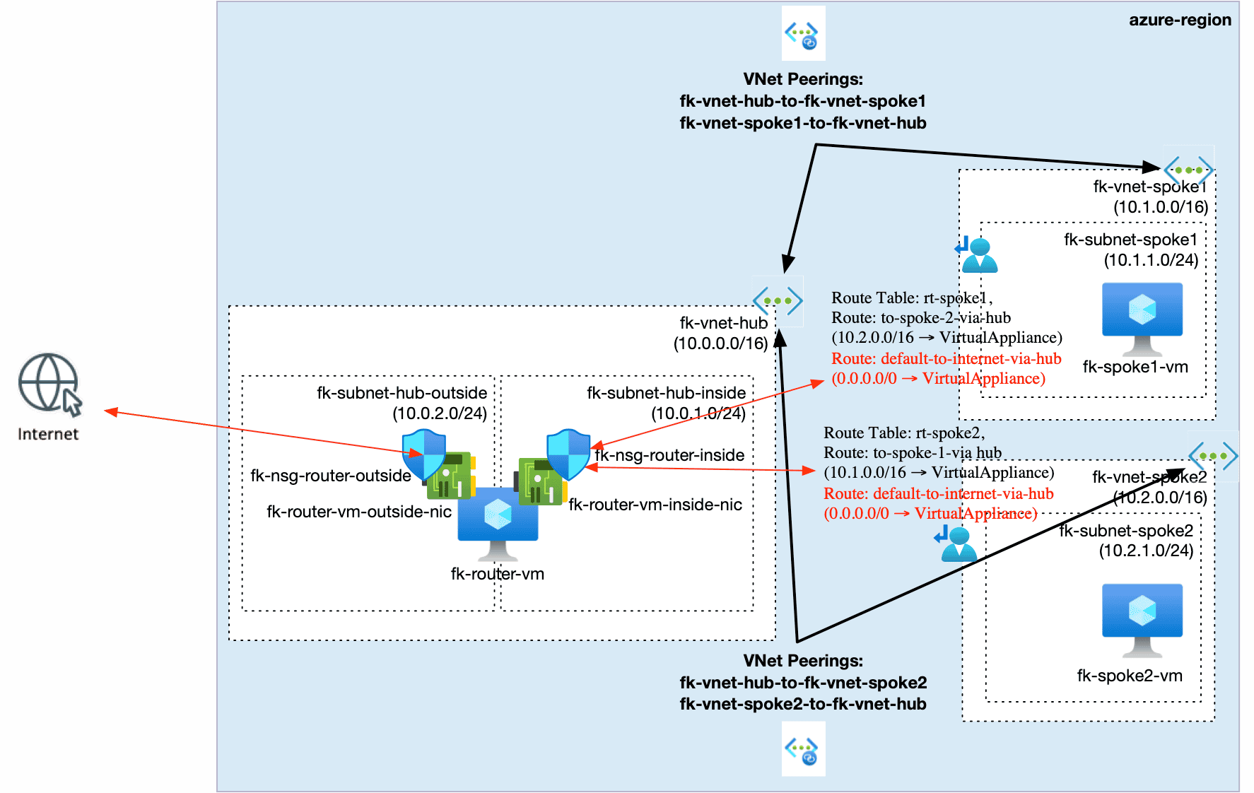 azure network segmentation terraform nva dual nic architecture