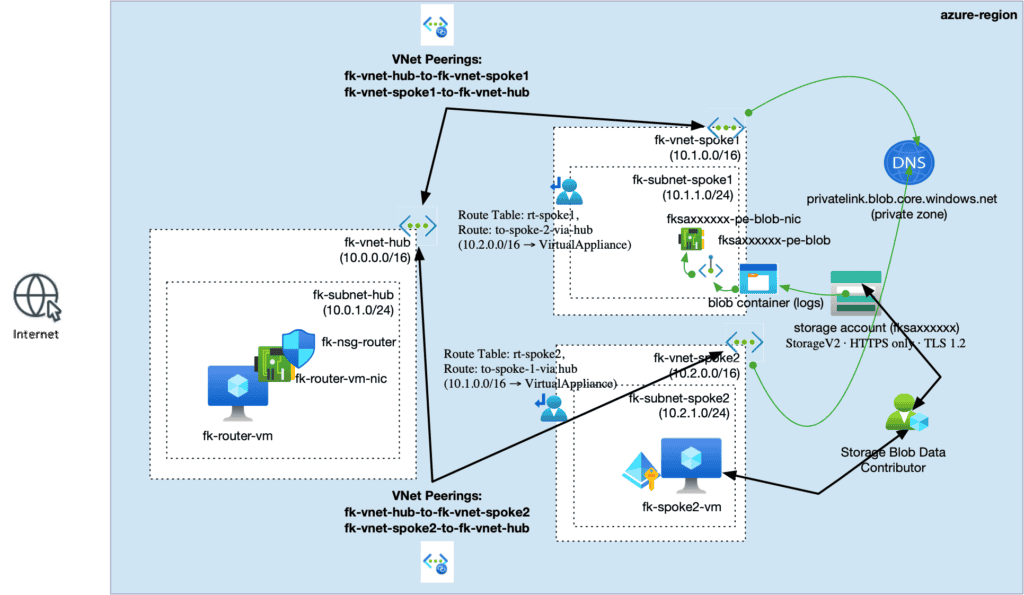 azure hub spoke private endpoint terraform architecture diagram