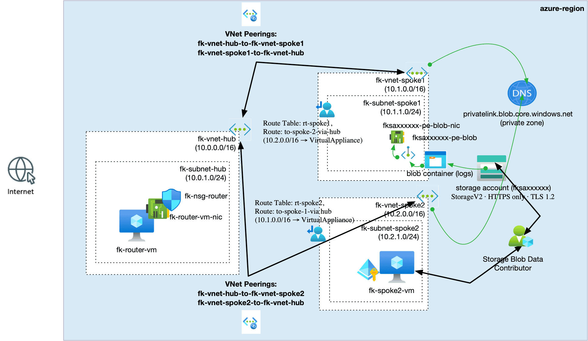 azure hub spoke private endpoint terraform architecture diagram